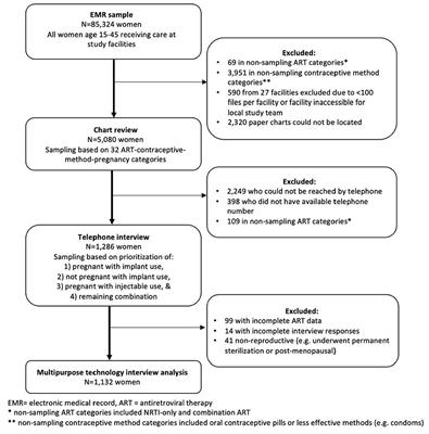 Preferences for Multipurpose Technology and Non-oral Methods of Antiretroviral Therapy Among Women Living With HIV in Western Kenya: A Survey Study